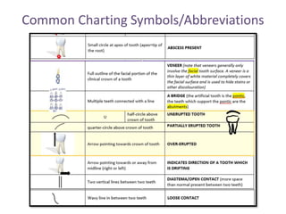 Common Charting Symbols/Abbreviations
 