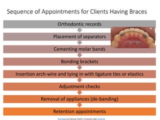 Sequence of Appointments for Clients Having Braces
Retention appointments
Removal of appliances (de-banding)
Adjustment checks
Insertion arch-wire and tying in with ligature ties or elastics
Bonding brackets
Cementing molar bands
Placement of separators
Orthodontic records
41
This Photo by Unknown Author is licensed under CC BY-SA
 