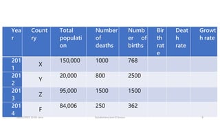 Yea
r
Count
ry
Total
populati
on
Number
of
deaths
Numb
er of
births
Bir
th
rat
e
Deat
h
rate
Growt
h rate
201
1
X
150,000 1000 768
201
2
Y
20,000 800 2500
201
3
Z
95,000 1500 1500
201
4
F
84,006 250 362
08/02/2023 12:05 carra Dusabimana Jean D Amour 8
 