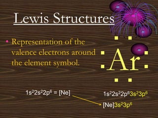 Lewis Structures
Ar:
:..
..
1s22s22p63s23p6
[Ne]3s23p6
• Representation of the
valence electrons around
the element symbol.
1s22s22p6 = [Ne]
 