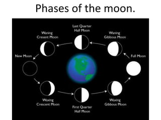 Phases of the moon.
 