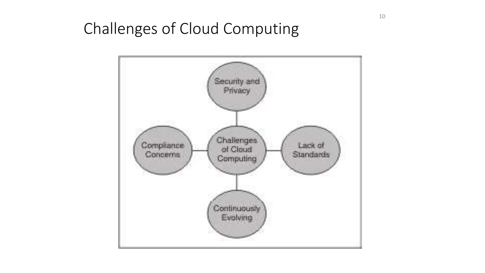 Challenges of Cloud Computing
10
 