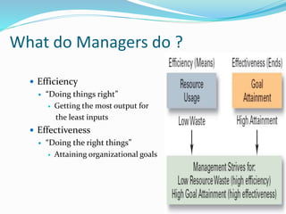 What do Managers do ?
 Efficiency
 “Doing things right”
 Getting the most output for
the least inputs
 Effectiveness
 “Doing the right things”
 Attaining organizational goals
17
 