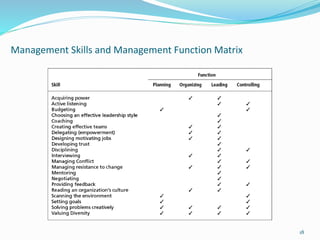 Management Skills and Management Function Matrix
18
 