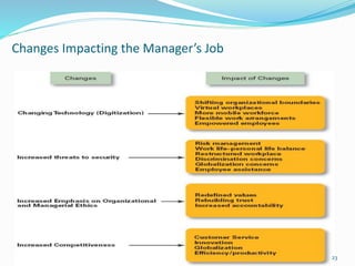 Changes Impacting the Manager’s Job
23
 