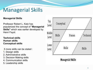 Managerial Skills
9
Managerial Skills
Professor Robert L. Katz has
popularized the concept of "Managerial
Skills" which was earlier developed by
Henri Fayol.
Technical skills
Human skills
Conceptual skills
5 more skills can be stated :
1. Design skills
2. Administrative skills
3. Decision Making skills
4. Communication skills
5. Leadership skills
 