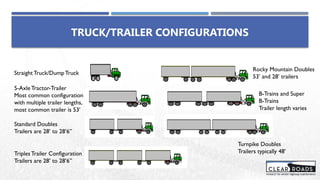 TRUCK/TRAILER CONFIGURATIONS
Straight Truck/DumpTruck
5-Axle Tractor-Trailer
Most common configuration
with multiple trailer lengths,
most common trailer is 53’
Standard Doubles
Trailers are 28’ to 28’6”
Triples Trailer Configuration
Trailers are 28’ to 28’6”
Rocky Mountain Doubles
53’ and 28’ trailers
B-Trains and Super
B-Trains
Trailer length varies
Turnpike Doubles
Trailers typically 48’
 