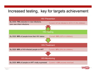 Page 2
HIV-Monitoring
By 2020: 90% of people on ART virally supressed Current: < 30% access viral load
HIV-Treatment
By 2020: 90% of HIV-infected people on ART Current: 38% (24% for children)
HIV-Testing
By 2020: 90% of people know their HIV status Current: 50% (42% in children)
HIV Prevention
By 2030: 75% reduction in new infections,
zero new infant infections
Current: 2.1 m infected in 2013 (11,4% children)
Increased testing, key for targets achievement
 