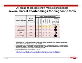 Page 4
All areas of cascade show market deficiencies;
severe market shortcomings for diagnostic tools
http://www.unitaid.eu/en/unitaid-market-dynamics-dashboard
 