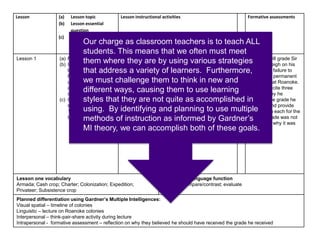 Lesson (a) Lesson topic
(b) Lesson essential
question
(c) Specific common
core/essential
standard
Lesson instructional activities Formative assessments
Lesson 1 (a) Roanoke Colonies
(b) In what ways might
the lessons of
Roanoke have been
used by England to
create plans for future
colonization?
(c) CCSS – Social
studies Reading (11-
12) #1 and NCES
USH.H.2.1
1. Presentation of timeline of Roanoke Colonies
2. Whole class analysis of following primary and
secondary accounts of Roanoke:
a. Review of Ralph Lane’s account of 1585-86
colony found at
http://www.nationalcenter.org/ColonyofRoanoke
.html
b. Reading passage on John White’s New World
artwork from Tarheel Junior Historian found at
http://www.ncmuseumofhistory.org/collateral/arti
cles/art.of.john.white.pdf
Etc.
Students will grade Sir
Walter Raleigh on his
success or failure to
establish a permanent
settlement at Roanoke.
They must cite three
reasons why he
received the grade he
received and provide
one reason each for the
why the grade was not
higher and why it was
not lower.
Lesson one vocabulary
Armada; Cash crop; Charter; Colonization; Expedition;
Privateer; Subsistence crop
Lesson one language function
Analyze; Compare/contrast; evaluate
Planned differentiation using Gardner’s Multiple Intelligences:
Visual spatial – timeline of colonies
Linguistic – lecture on Roanoke colonies
Interpersonal – think-pair-share activity during lecture
Intrapersonal - formative assessment – reflection on why they believed he should have received the grade he received
Our charge as classroom teachers is to teach ALL
students. This means that we often must meet
them where they are by using various strategies
that address a variety of learners. Furthermore,
we must challenge them to think in new and
different ways, causing them to use learning
styles that they are not quite as accomplished in
using. By identifying and planning to use multiple
methods of instruction as informed by Gardner’s
MI theory, we can accomplish both of these goals.
 