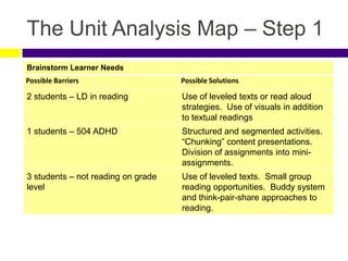 The Unit Analysis Map – Step 1
Brainstorm Learner Needs
Possible Barriers Possible Solutions
2 students – LD in reading Use of leveled texts or read aloud
strategies. Use of visuals in addition
to textual readings
1 students – 504 ADHD Structured and segmented activities.
“Chunking” content presentations.
Division of assignments into mini-
assignments.
3 students – not reading on grade
level
Use of leveled texts. Small group
reading opportunities. Buddy system
and think-pair-share approaches to
reading.
 