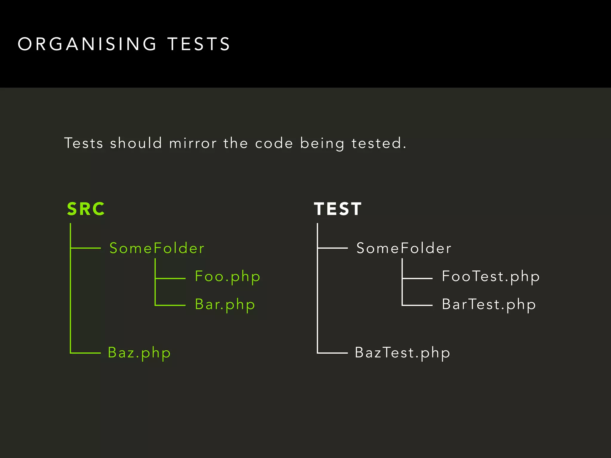 ORGANISING TESTS 
Tests should mirror the code being tested. 
SRC 
SomeFolder 
Baz.php 
Foo.php 
Bar.php 
TEST 
SomeFolder 
FooTest.php 
BarTest.php 
BazTest.php 
 