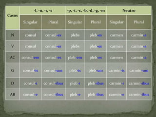 Casos
-l, -n, -r, -s -p, -t, -c, -b, -d, -g, -m Neutro
Singular Plural Singular Plural Singular Plural
N consul consul-es plebs pleb-es carmen carmin-a
V consul consul-es plebs pleb-es carmen carmin-a
AC consul-em consul-es pleb-em pleb-es carmen carmin-a
G consul-is consul-um pleb-is pleb-um carmin-is carmin-um
D consul-i consul-ibus pleb-i pleb-ibus carmin-i carmin-ibus
AB consul-e consul-ibus pleb-e pleb-ibus carmin-e carmin-ibus
 