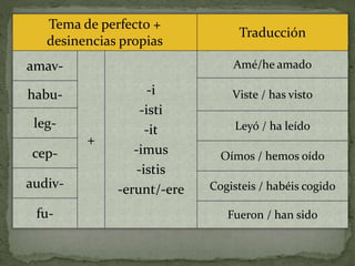 Tema de perfecto +
desinencias propias
Traducción
amav-
+
-i
-isti
-it
-imus
-istis
-erunt/-ere
Amé/he amado
Viste / has vistohabu-
leg- Leyó / ha leído
cep- Oímos / hemos oído
audiv- Cogisteis / habéis cogido
fu- Fueron / han sido
 