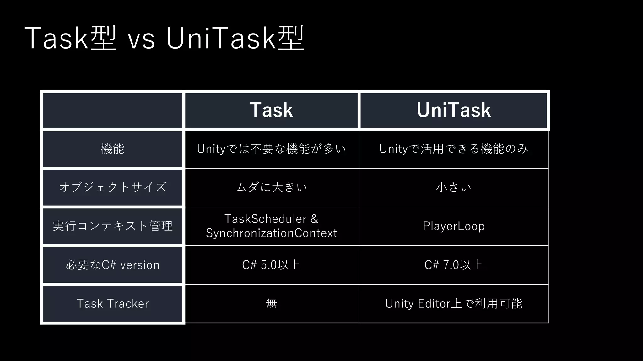 Task型 vs UniTask型
Task UniTask
機能 Unityでは不要な機能が多い Unityで活⽤できる機能のみ
オブジェクトサイズ ムダに⼤きい ⼩さい
実⾏コンテキスト管理
TaskScheduler &
SynchronizationContext
PlayerLoop
必要なC# version C# 5.0以上 C# 7.0以上
Task Tracker 無 Unity Editor上で利⽤可能
 