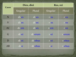 Casos
Dies, diei Res, rei
Singular Plural Singular Plural
N di-es di-es r-es r-es
V di-es di-es r-es r-es
AC di-em di-es r-em r-es
G di-ei di-erum r-ei r-erum
D di-ei di-ebus r-ei r-ebus
AB di-e di-ebus r-e r-ebus
 