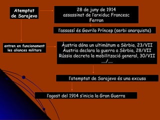 28 de juny de 1914 assassinat de l’arxiduc Francesc Ferran Atemptat de Sarajevo l’assassí és Gavrilo Príncep (serbi anarquista) Àustria dóna un ultimàtum a Sèrbia, 23/VII Àustria declara la guerra a Sèrbia, 28/VII Rússia decreta la mobilització general, 30/VII ..../.... entren en funcionament les aliances militars l’atemptat de Sarajevo és una excusa l’agost del 1914 s’inicia la Gran Guerra 