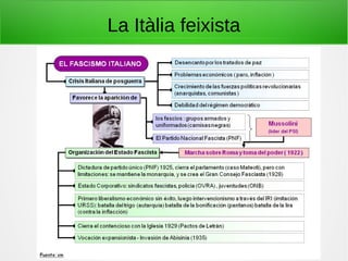 La Itàlia feixista
 