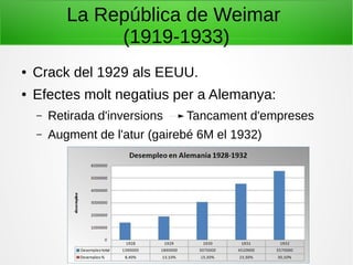 La República de Weimar
(1919-1933)
● Crack del 1929 als EEUU.
● Efectes molt negatius per a Alemanya:
– Retirada d'inversions Tancament d'empreses
– Augment de l'atur (gairebé 6M el 1932)
 