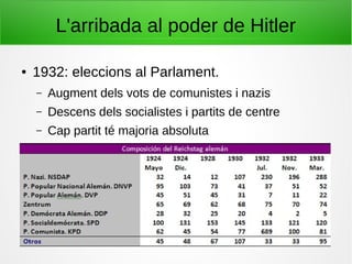 L'arribada al poder de Hitler
● 1932: eleccions al Parlament.
– Augment dels vots de comunistes i nazis
– Descens dels socialistes i partits de centre
– Cap partit té majoria absoluta
 
