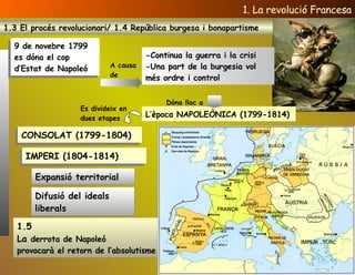 L’època NAPOLEÒNICA (1799-1814) 1.5  La  derrota de Napoleó  provocarà el retorn de l’absolutisme 9 de novebre 1799 es dóna el cop d’Estat de Napoleó -Continua la guerra i la crisi -Una part de la burgesia vol més ordre i control CONSOLAT (1799-1804) A causa de Dóna lloc a  Es divideix en dues etapes IMPERI (1804-1814) Expansió territorial  Difusió del ideals liberals 1. La revolució Francesa 1.3 El procés revolucionari/ 1.4 República burgesa i bonapartisme 