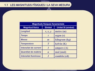 1.1  LES MAGNITUDS FÍSIQUES I LA SEVA MESURA Magnituds físiques fonamentals Magnitud física Símbol Unitat SI (símbol) Long...