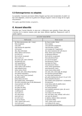 Unitat 3. Գٳܲó 25
5.3 Estrangerismes no adaptats
Les paraules i locucions provinents d'altres llengües que han estat incorporades al català i no
han estat adaptades, conserven la grafia de la llengua original i resten al marge de les regles
d'accentuació.
Per capita, apartheid, fondue, sui generis...
6. Accent diacrític
Recordeu que l’accent diacrític es posa per a diferenciar unes paraules d’unes altres que
s’escriuen de la mateixa manera, però que tenen diferent significat. Repasseu-lo amb el
quadre següent:
ACCENT DIACRÍTIC
Amb accent Sense accent
bé, béns (possessions, adv. i conj.)
bóta (recipient)
cóm (obi)
cóp (mesura de capacitat)
cós (cursa)
déu, déus (divinitat)
dóna, dónes (verb donar)
és (verb ser)
féu (verb fer en passat)
fóra (verb ser)
jóc (anar a jóc, anar a dormir)
mà (part del cos)
més (quantitatiu)
mèu (miol del gat)
mòlt, mòlta (verb moldre)
món (planeta terra)
móra, móres (fruit)
nét, néta, néts, nétes (d'una família)
nós (plural majestàtic)
ós, óssa, óssos, ósses (animal)
pèl, pèls (cabell)
pórca (faixa de terra)
què (relatiu tònic, interrogatiu)
rés (ofici eclesiàstic que es diu diàriament)
ròssa (animal vell i flac)
sé (verb saber)
séc (plec de roba)
sèu (greix animal)
sí (afirmació)
sóc (verb ser)
sòl, sòls (terra)
són (verb ser)
té (verb tenir)
ús (acció d'usar)
véns, vénen (verb venir)
vés (verb anar)
vós (pronom personal fort)
be, bens (corder, lletra)
bota (calçat)
com (adverbi i conjunció)
cop (encontre violent)
cos (conjunt de l’organisme)
deu, deus (numeral, del verb deure)
dona, dones (sexe femení)
es (pronom reflexiu)
feu (verb fer en present)
fora (adverbi de lloc)
joc (acció de jugar)
ma (possessiu: meua)
mes (part de l'any)
meu (possessiu tònic)
molt, molta (quantitatiu)
mon (possessiu: meu)
mora, mores (dona àrab)
net, neta, nets, netes (adj. de neteja)
nos (pronom personal feble)
os, ossos (part anatòmica)
pel, pels (contraccions de per+el, per+els)
porca (femella del porc)
que (relatiu sense preposició / exclamatiu)
res (pronom)
rossa (dona amb els cabells clars)
se (pronom reflexiu)
sec (sense humitat)
seu (catedral, possessiu i pres. de seure)
si (conjunció)
soc (calçat, tros de fusta)
sol, sols (astre, nota, solitud, verb soler)
son (acte de dormir)
te (planta, infusió, lletra i pronom)
us (pronom feble)
vens, venen (verb vendre)
ves (reducció de veges)
vos (pronom personal feble)
 