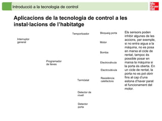 Introducció a la tecnologia de control
Aplicacions de la tecnologia de control a les
instal·lacions de l’habitatge
Termòstat
Motor
Resistència
calefactora
Programador
de lleves
Bomba
Electrovàlvula
Electrovàlvula
Detector de
nivell
Detector
porta
Bloqueig portaTemporitzador
Interruptor
general
Els sensors poden
inhibir algunes de les
accions, per exemple,
si no entra aigua a la
màquina, no es posa
en marxa el cicle de
rentat, tampoc és
possible posar en
marxa la màquina si
la porta és oberta. En
un cicle de rentat, la
porta no es pot obrir
fins al cap d’una
estona d’haver parat
el funcionament del
motor.
 