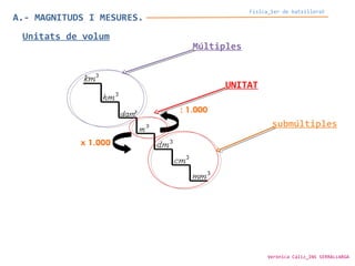 Unitats de volum
UNITAT
Múltiples
submúltiples
A.- MAGNITUDS I MESURES.
Física_1er de batxillerat
Verònica Cáliz_INS SERRALLARGA
 