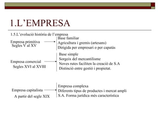 1.L’EMPRESA 1.5.L’evolució història de l’empresa Empresa primitiva  Base familiar Agricultura i gremis (artesans) Dirigida per empresari o per capatàs Segles V al XV Empresa comercial Base simple Sorgeix del mercantilisme Noves rutes faciliten la creació de S.A Distinció entre gestió i propietat. Segles XVI al XVIII Empresa capitalista Empresa complexa Diferents tipus de productes i mercat ampli S.A. Forma jurídica més característica A partir del segle XIX 
