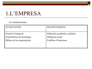 1.L’EMPRESA Les multinacionals Influencia econòmica i política Influència social Conflicte d’interessos Creació d’ocupació Transferència de tecnologia Millora de les exportacions INCONVENIENTS AVANTATGES 