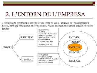 2. L’ENTORN DE L’EMPRESA Definició: està constituït per aquells factors sobre els quals l’empresa no té una influència  directa, però que condicionen la seva activitat. Podem distingir entre entorn específic i entorn general ENTORN ESPECÍFIC PROVEÏDORS CLIENTS ENTITATS FINANCERES MERCAT DE TREBALL INFRAESTRUCTURES COMPETÈNCIA ENTORN NATURAL ADMINISTRACIÓ   GENERAL ECONÒMICS POLITICOLEGALS CIENTIFICOTECNOLÒGICS SOCIOCULTURALS MEDIAMBIENTALS EMPRESA ENTORN ESPECÍFIC ENTORN GENERAL  