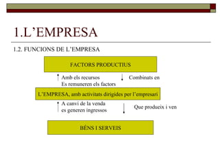 1.L’EMPRESA 1.2. FUNCIONS DE L’EMPRESA FACTORS PRODUCTIUS L’EMPRESA, amb activitats dirigides per l’empresari BÉNS I SERVEIS Combinats en  Que produeix i ven  A canvi de la venda es generen ingressos Amb els recursos Es remuneren els factors 