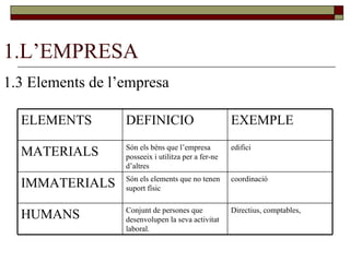 1.L’EMPRESA 1.3 Elements de l’empresa Directius, comptables,  Conjunt de persones que desenvolupen la seva activitat laboral.  HUMANS coordinació Són els elements que no tenen suport físic IMMATERIALS edifici Són els béns que l’empresa posseeix i utilitza per a fer-ne d’altres MATERIALS EXEMPLE DEFINICIO ELEMENTS 