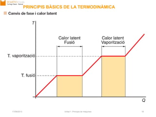 17/09/2013 Unitat 1. Principis de màquines 18
PRINCIPIS BÀSICS DE LA TERMODINÀMICA
 