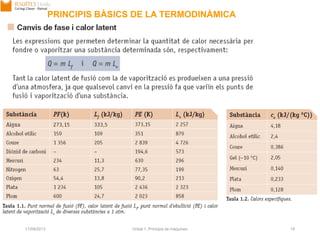 17/09/2013 Unitat 1. Principis de màquines 19
PRINCIPIS BÀSICS DE LA TERMODINÀMICA
 