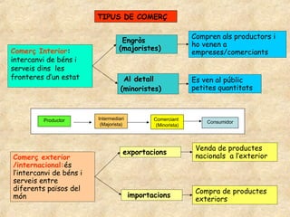 TIPUS DE COMERÇ

                                                              Compren als productors i
                                   Engròs
                                                              ho venen a
Comerç Interior:                  (majoristes)
                                                              empreses/comerciants
intercanvi de béns i
serveis dins les
fronteres d’un estat                Al detall                 Es ven al públic
                                   (minoristes)               petites quantitats



         Productor       Intermediari          Comerciant
                          (Majorista)                             Consumidor
                                                (Minorista)



                                                               Venda de productes
                                    exportacions
Comerç exterior                                                nacionals a l’exterior
/internacional:és
l’intercanvi de béns i
serveis entre
diferents països del                                           Compra de productes
món                                     importacions
                                                               exteriors
 