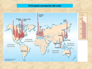Principals aeroports del món
 