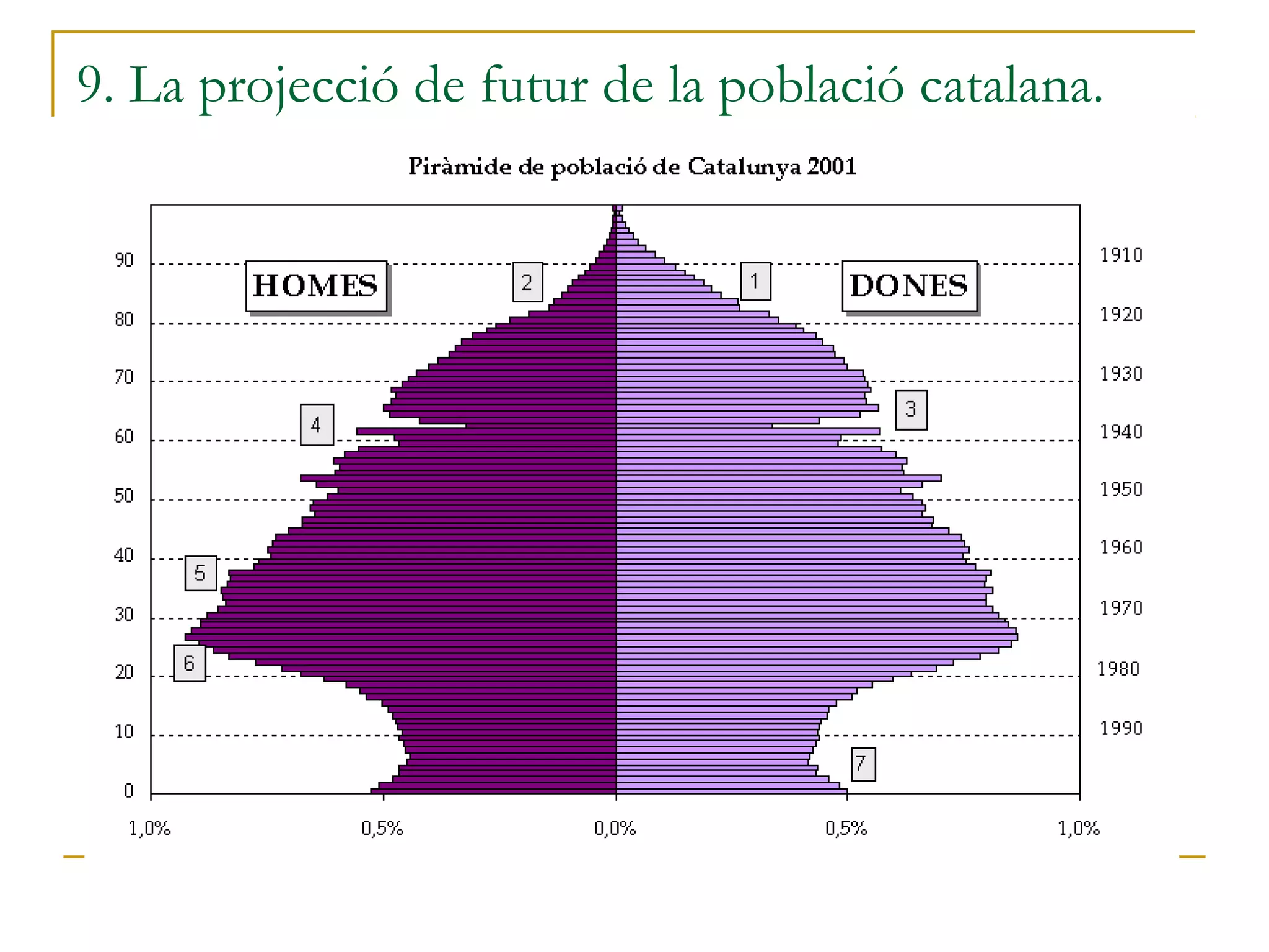 9. La projecció de futur de la població catalana.
 