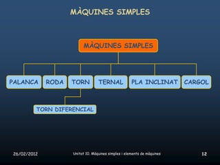 MÀQUINES SIMPLES



                         MÀQUINES SIMPLES




PALANCA      RODA   TORN          TERNAL             PLA INCLINAT        CARGOL



         TORN DIFERENCIAL




26/02/2012          Unitat 10. Màquines simples i elements de màquines       12
 