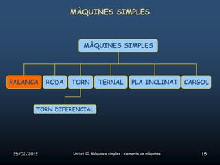 MÀQUINES SIMPLES



                         MÀQUINES SIMPLES




PALANCA      RODA   TORN          TERNAL             PLA INCLINAT        CARGOL



         TORN DIFERENCIAL




26/02/2012          Unitat 10. Màquines simples i elements de màquines       15
 