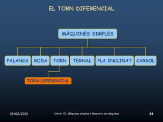 EL TORN DIFERENCIAL



                          MÀQUINES SIMPLES




PALANCA      RODA    TORN          TERNAL             PLA INCLINAT        CARGOL



         TORN DIFERENCIAL




26/02/2012           Unitat 10. Màquines simples i elements de màquines       24
 