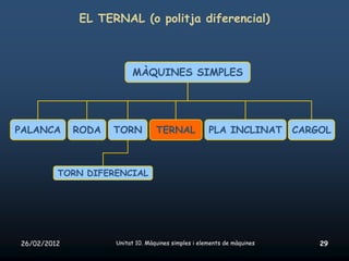 EL TERNAL (o politja diferencial)



                         MÀQUINES SIMPLES




PALANCA      RODA   TORN          TERNAL             PLA INCLINAT        CARGOL



         TORN DIFERENCIAL




26/02/2012          Unitat 10. Màquines simples i elements de màquines       29
 