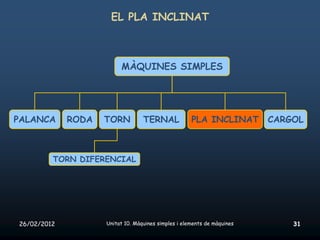 EL PLA INCLINAT



                         MÀQUINES SIMPLES




PALANCA      RODA   TORN          TERNAL             PLA INCLINAT        CARGOL



         TORN DIFERENCIAL




26/02/2012          Unitat 10. Màquines simples i elements de màquines       31
 