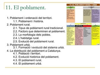11. El poblament.
1. Poblament i ordenació del territori.
     1.1. Poblament i història.
2. Poblament rural.
     2.1. Tipus de poblament rural tradicional.
     2.2. Factors que determinen el poblament.
     2.3. La morfologia dels pobles.
     2.4. L’habitatge rural.
     2.5. Evolució del poblament rural.
3. Poblament urbà.
     3.1. Formació i evolució del sistema urbà.
4. La distribució del poblament a Catalunya.
     4.1. Població i territori.
     4.2. Evolució històrica del poblament.
     4.3. El poblament rural.
     4.4. El poblament urbà.
 