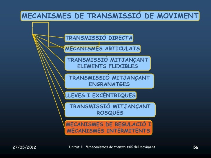 Unitat 11. Mecanismes de transmissió del moviment