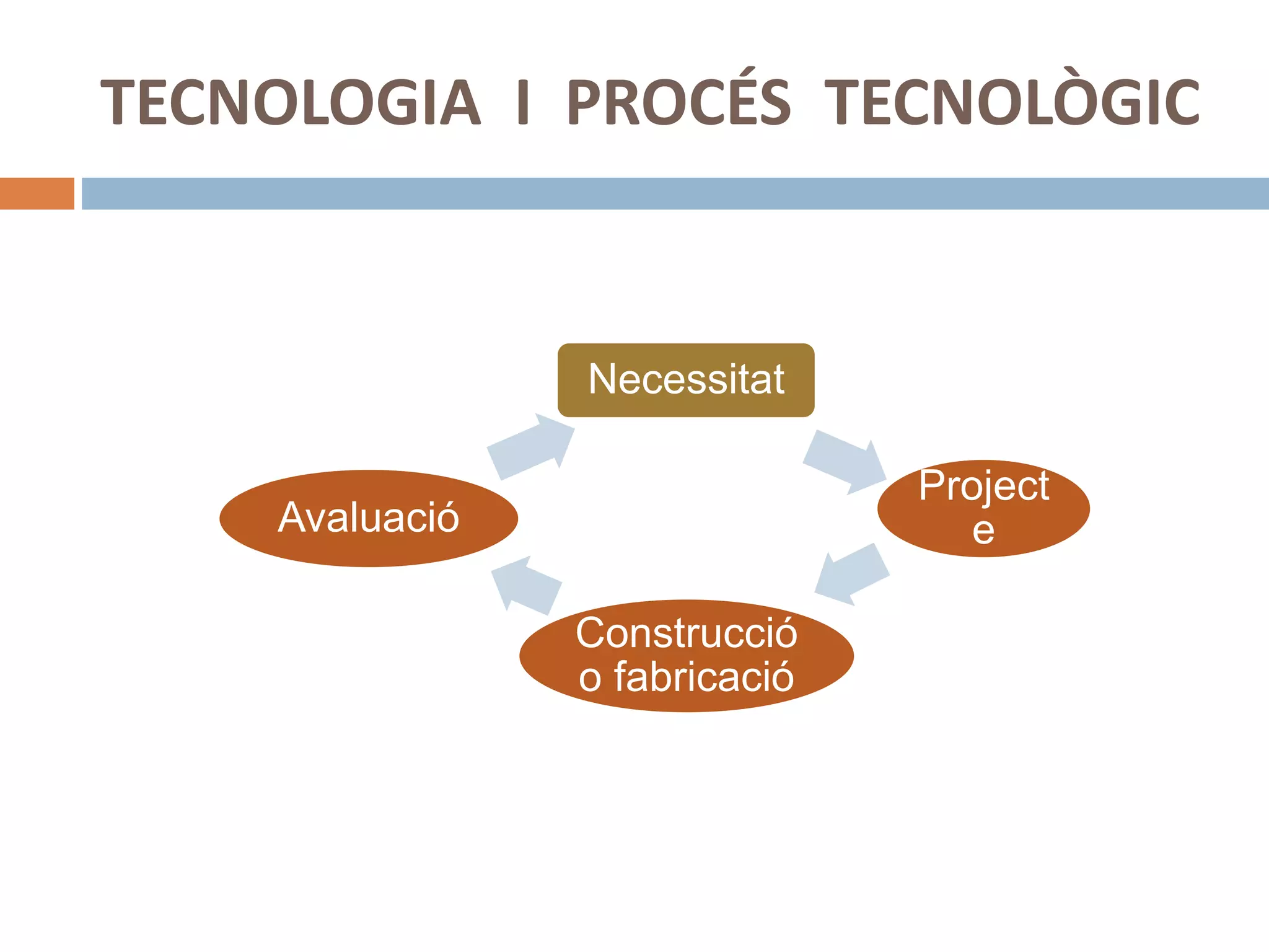 TECNOLOGIA I PROCÉS TECNOLÒGIC
Necessitat
Project
e
Construcció
o fabricació
Avaluació
 