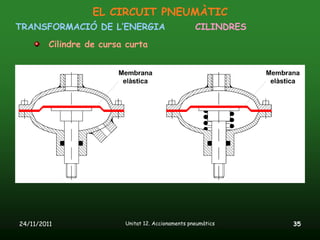 EL CIRCUIT PNEUMÀTIC
TRANSFORMACIÓ DE L’ENERGIA                          CILINDRES
         Cilindre de cursa curta




24/11/2011                Unitat 12. Accionaments pneumàtics    35
 