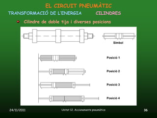 EL CIRCUIT PNEUMÀTIC
TRANSFORMACIÓ DE L’ENERGIA                           CILINDRES
         Cilindre de doble tija i diverses posicions




24/11/2011                 Unitat 12. Accionaments pneumàtics    36
 