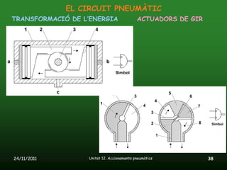 EL CIRCUIT PNEUMÀTIC
TRANSFORMACIÓ DE L’ENERGIA                 ACTUADORS DE GIR




24/11/2011        Unitat 12. Accionaments pneumàtics          38
 